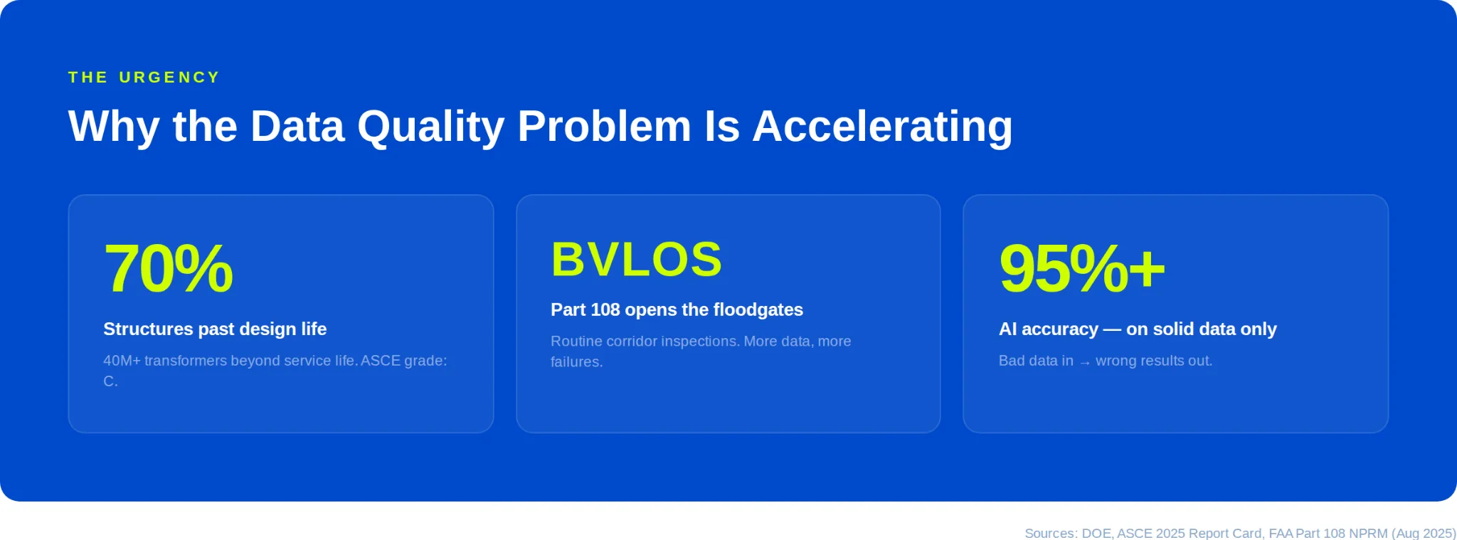 Three trends accelerating drone data quality stakes: 70% of structures past design life, BVLOS Part 108, AI needs solid data