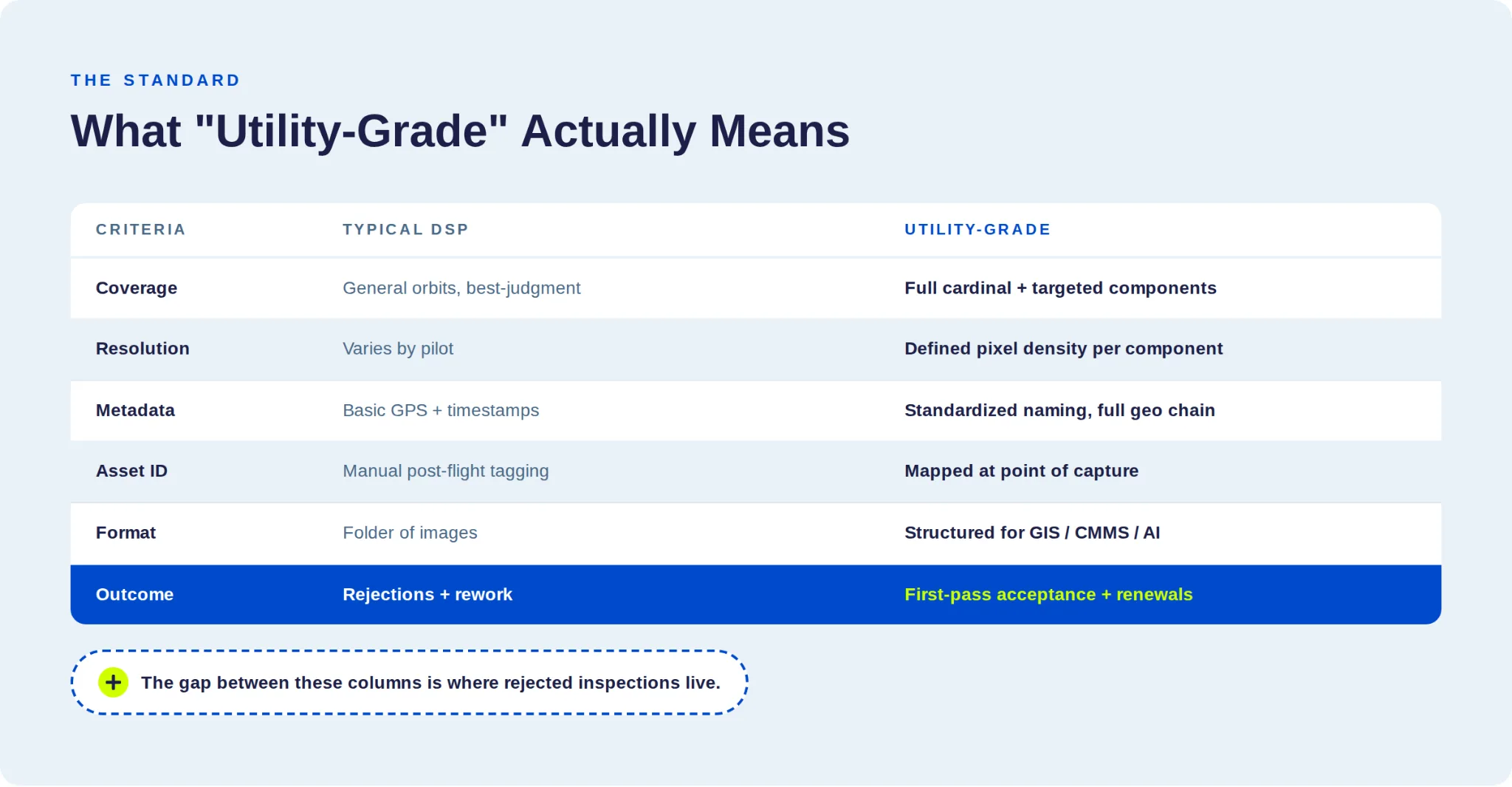 Table comparing typical DSP deliverables with utility-grade data across coverage, resolution, metadata, asset ID and format