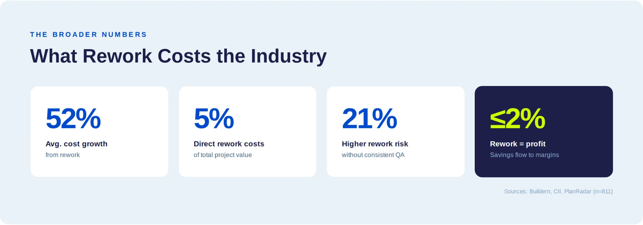 Stat cards on rework costs: 52% of cost growth, 5% of project value, 21% higher risk without QA, under 2% turns to profit