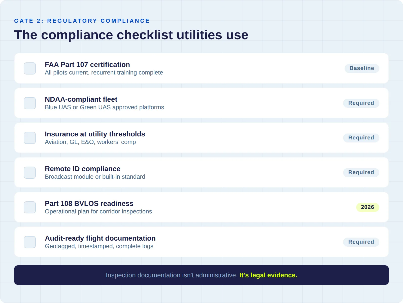 Regulatory compliance checklist for utility drone vendors: Part 107, NDAA, insurance, Remote ID, Part 108
