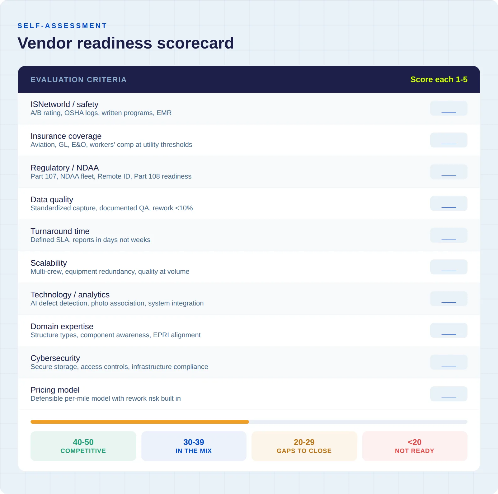 Ten-criteria vendor readiness scorecard with 1-to-5 rating scale and color-coded score interpretation guide