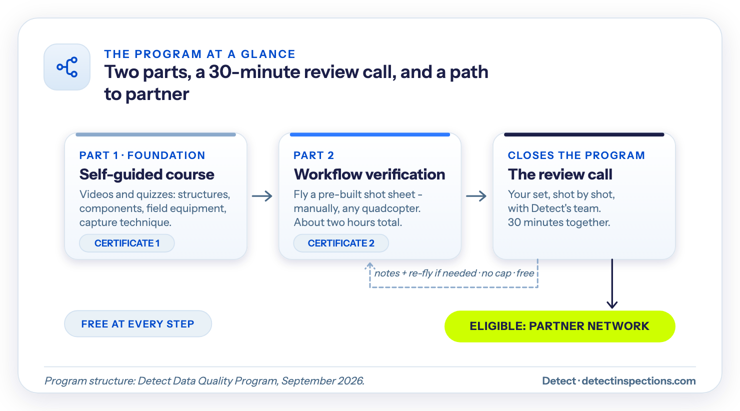 Flow of the Data Quality Program: Part 1 is a self-guided course with a certificate, Part 2 is a workflow verification flown against a pre-built shot sheet with a second certificate, and a 30-minute review call closes the program; re-flies are free with no cap, and passing makes you eligible for the Detect Partner Network, free at every step