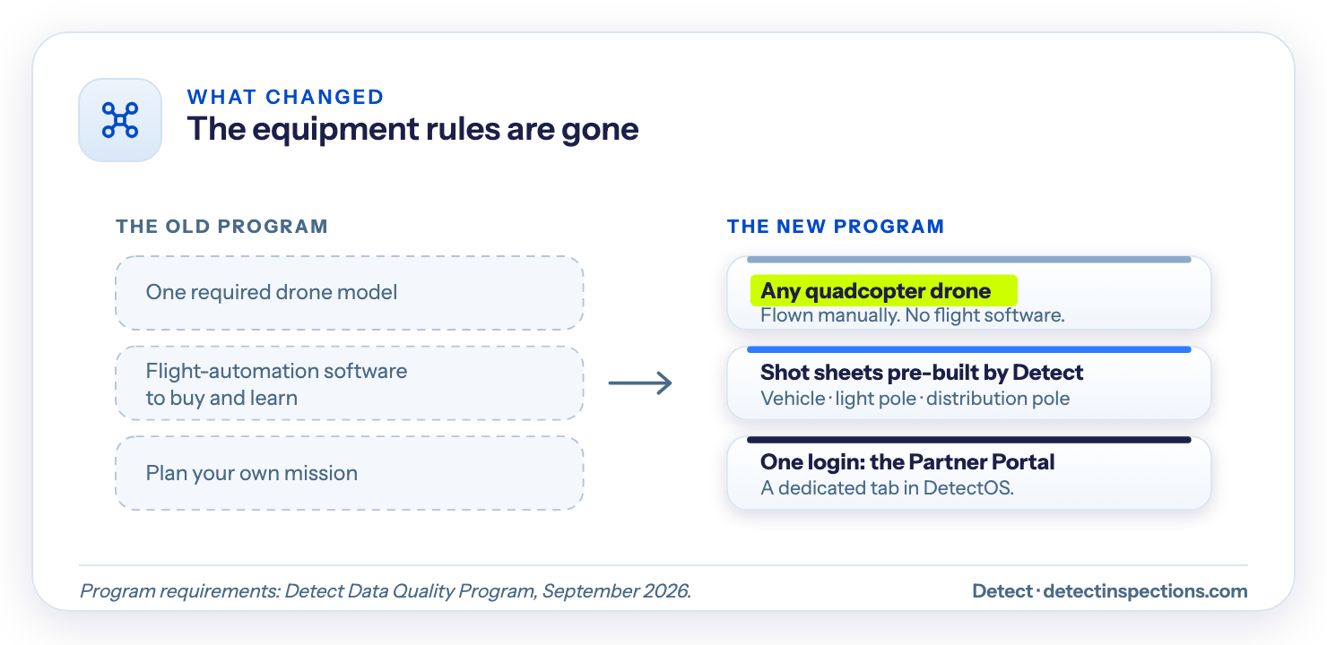 Comparison of the old and new Data Quality Program: the required drone model, the flight-automation software, and do-it-yourself mission planning are gone; the new program takes any quadcopter drone flown manually, shot sheets pre-built by Detect for a vehicle, light pole, or distribution pole, and one Partner Portal login inside DetectOS