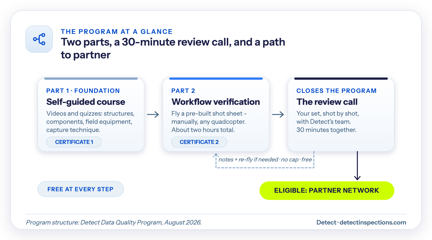 Flow of the Data Quality Program: Part 1 is a self-guided course with a certificate, Part 2 is a workflow verification flown against a pre-built shot sheet with a second certificate, and a 30-minute review call closes the program; re‑flies are free with no cap, and passing makes you eligible for the Detect Partner Network, free at every step