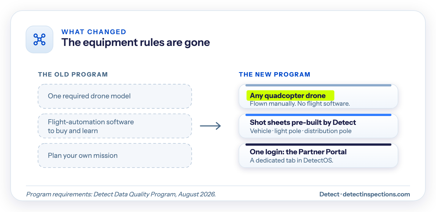 Comparison of the old and new Data Quality Program: the required drone model, the flight-automation software, and do-it-yourself mission planning are gone; the new program takes any quadcopter drone flown manually, shot sheets pre-built by Detect for a vehicle, light pole, or distribution pole, and one Partner Portal login inside DetectOS