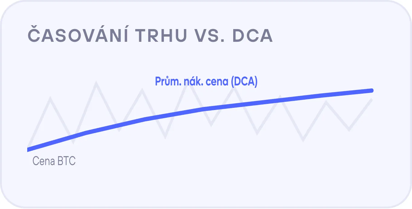 Časování trhu vs. DCA — průměrná nákupní cena se vyrovnává