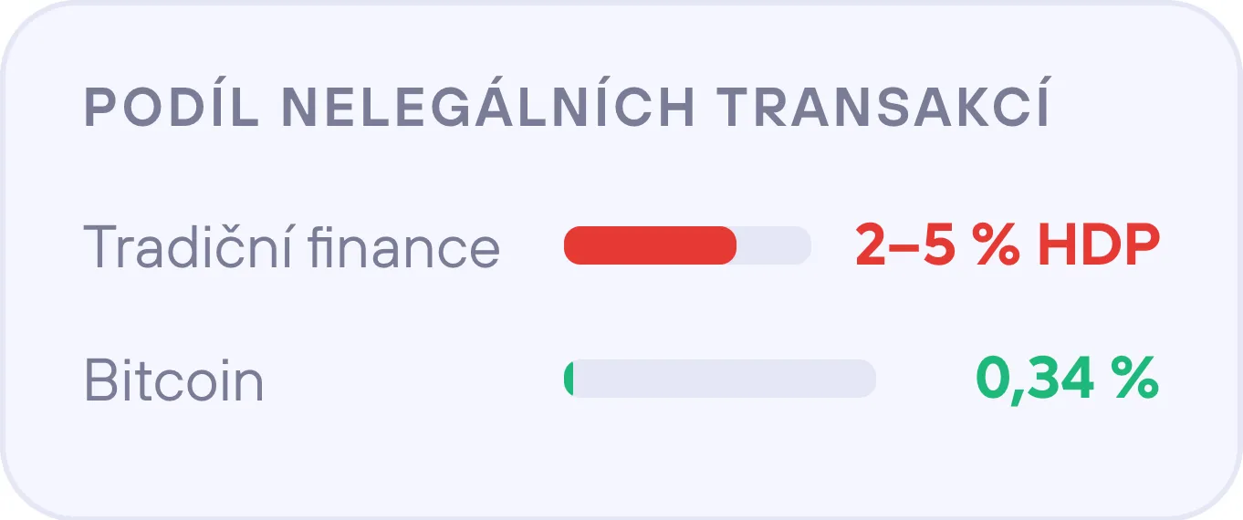 Podíl nelegitálních transakcí: Tradiční finance 2–5 % HDP vs Bitcoin 0,34 %