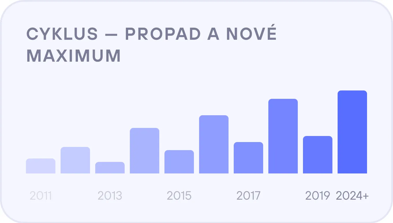 Cyklus Bitcoin — propad a nové maximum 2011–2024