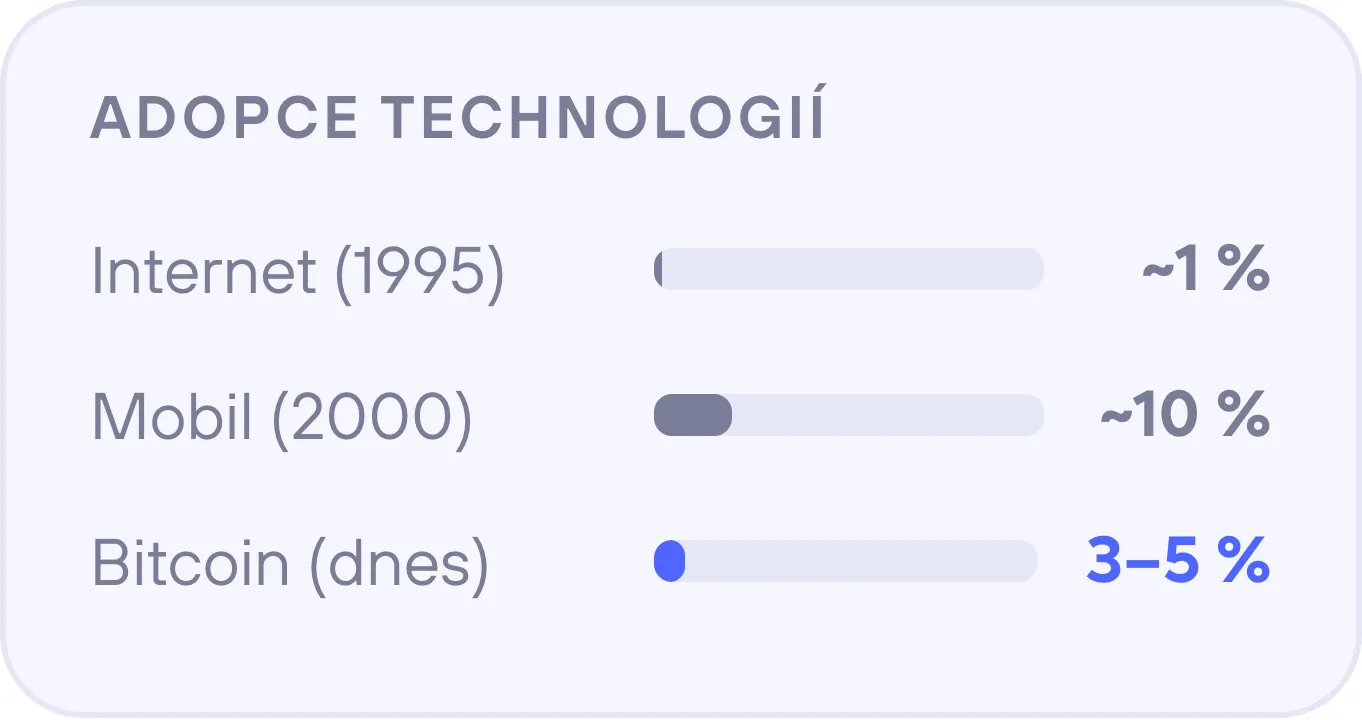 Adopce technologií: Internet 1995 ~1 %, Mobil 2000 ~10 %, Bitcoin dnes 3–5 %