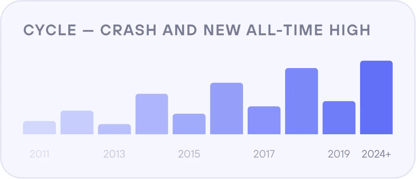 Cyklus Bitcoin — propad a nové maximum 2011—2024