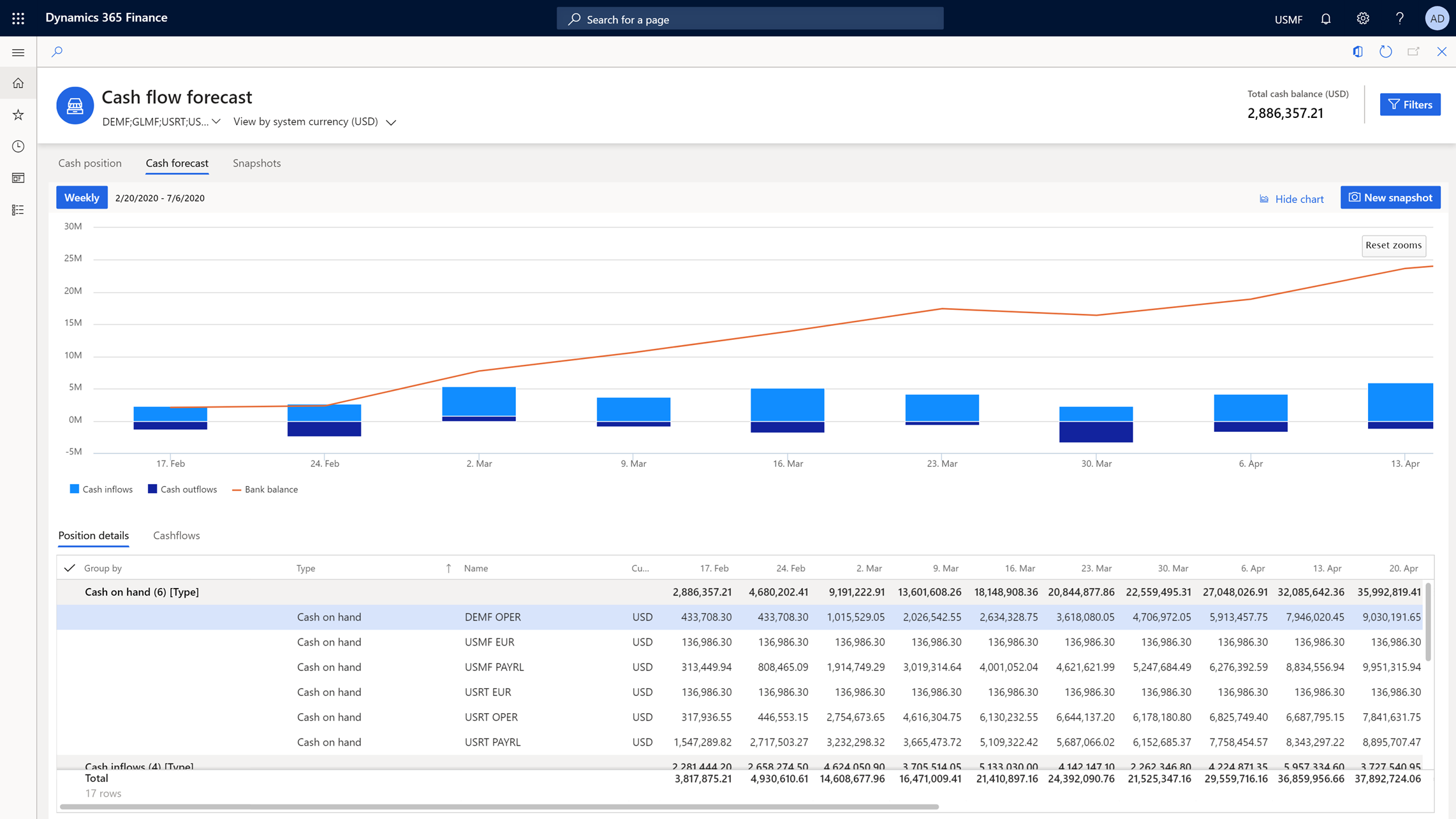 Cash flow forecast in Treasurer workspace