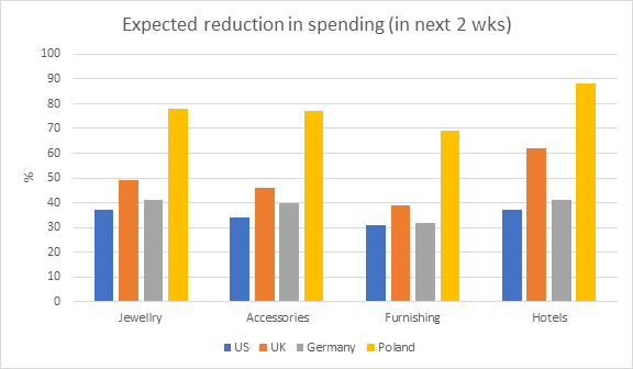 spodziewana redukcja wydatków w kolejnych 2 tygodniach