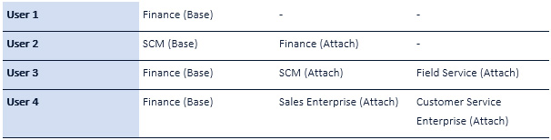 D365 example licence scenarios