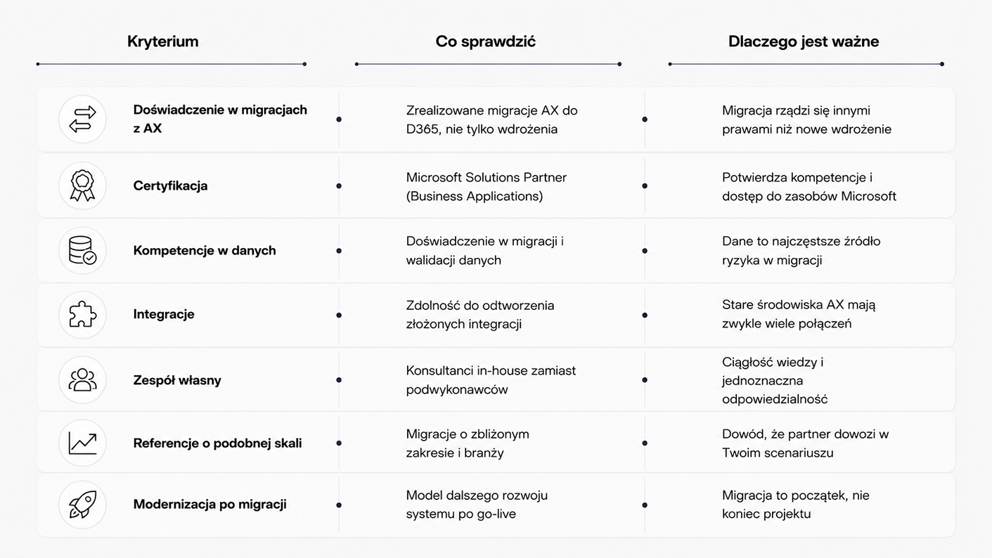 Kryteria wyboru firmy i partnera do migracji z Dynamics AX do D365: doświadczenie w migracjach z AX, certyfikacja, kompetencje w danych, integracje, własny zespół, referencje i modernizacja po migracji.