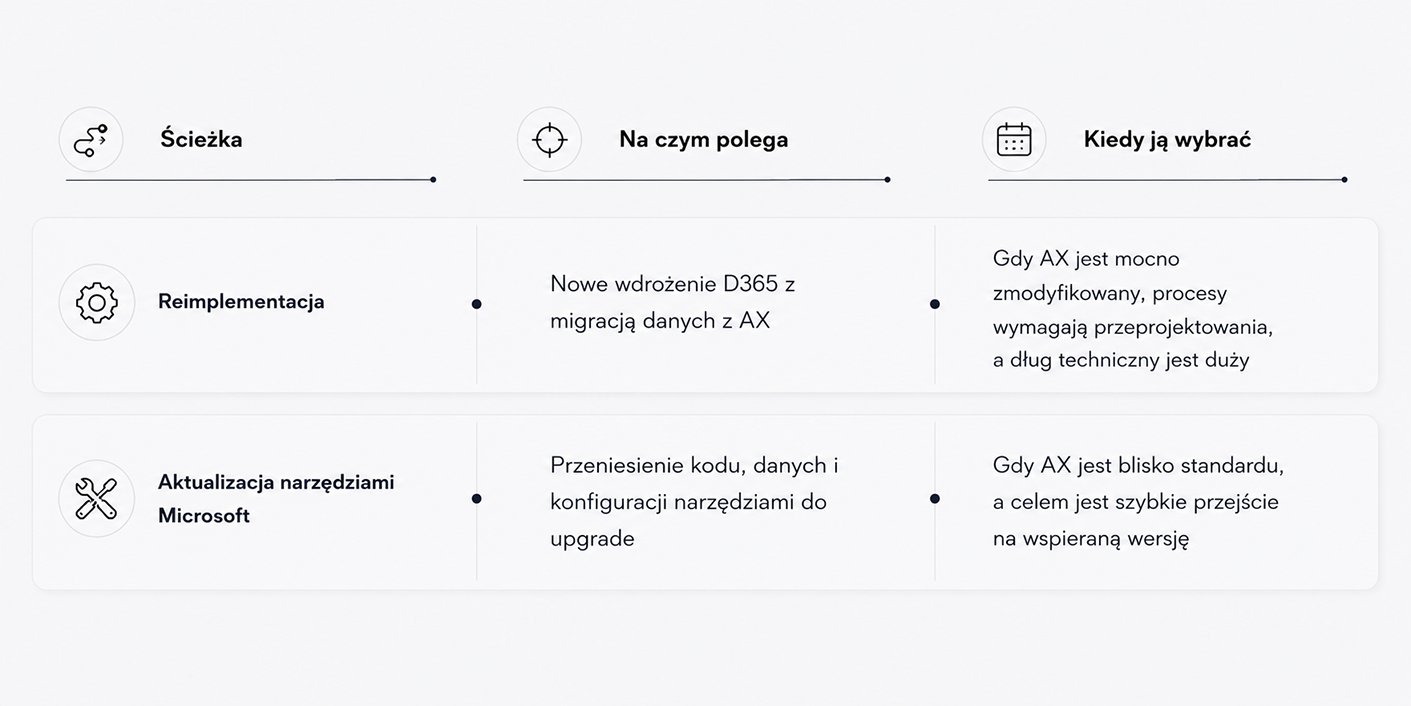 Porównanie dwóch ścieżek migracji z Dynamics AX - reimplementacji i aktualizacji narzędziami Microsoft - z opisem, na czym każda polega i kiedy ją wybrać.