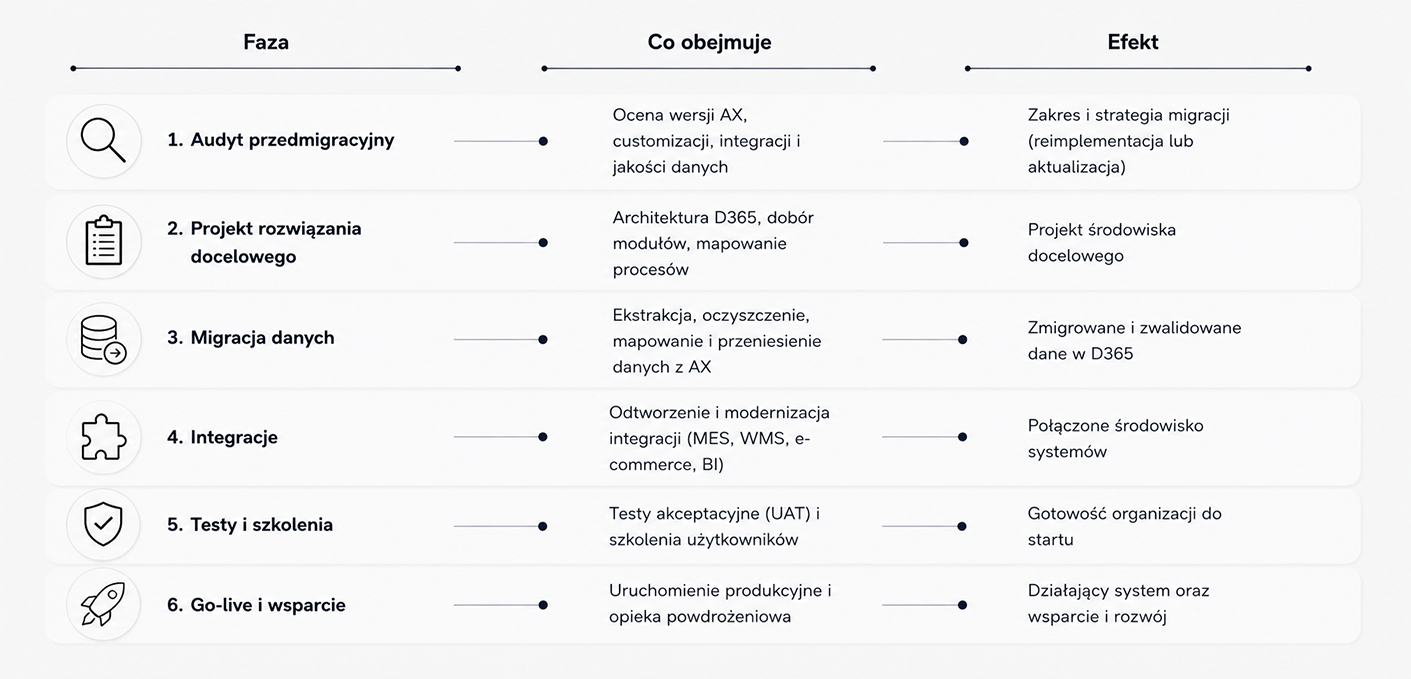 Sześć faz migracji z Dynamics AX do D365 krok po kroku: audyt przedmigracyjny, projekt rozwiązania docelowego, migracja danych, integracje, testy i szkolenia oraz go-live i wsparcie.