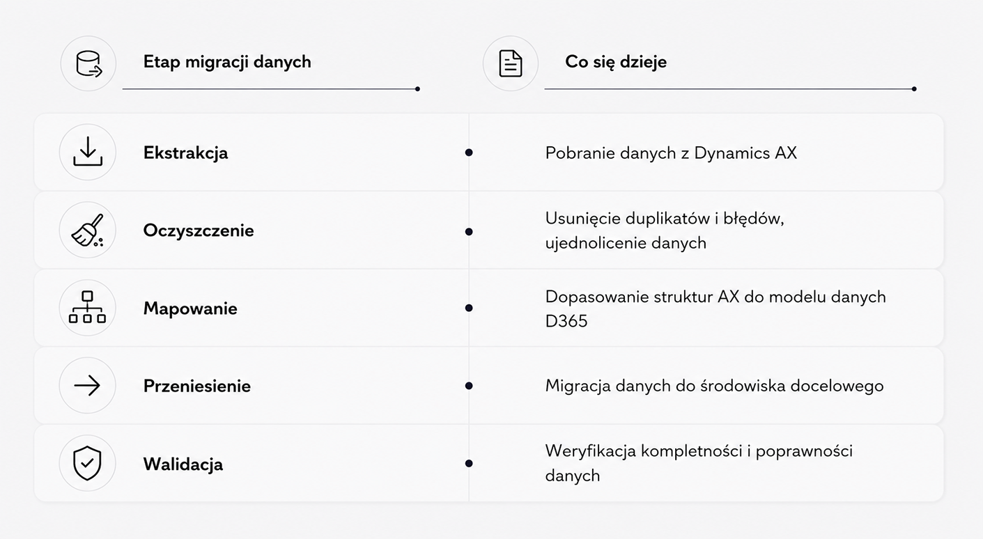 Pięć etapów migracji danych z Dynamics AX: ekstrakcja, oczyszczenie, mapowanie struktur do modelu D365, przeniesienie do środowiska docelowego i walidacja poprawności danych.