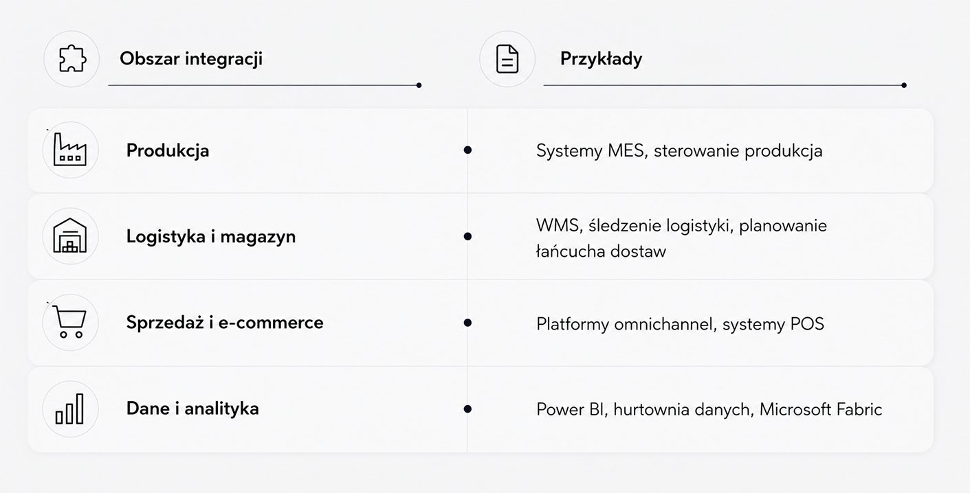 Obszary złożonych integracji w Dynamics 365 z przykładami: produkcja (MES), logistyka i magazyn (WMS), sprzedaż i e-commerce (omnichannel, POS) oraz dane i analityka (Power BI, Microsoft Fabric).