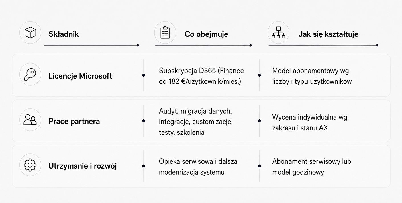 Modele wyceny audytu Dynamics 365 i kiedy się je stosuje: stała cena za audyt, rozliczenie Time & Material oraz audyt w pakiecie z wdrożeniem zmian.