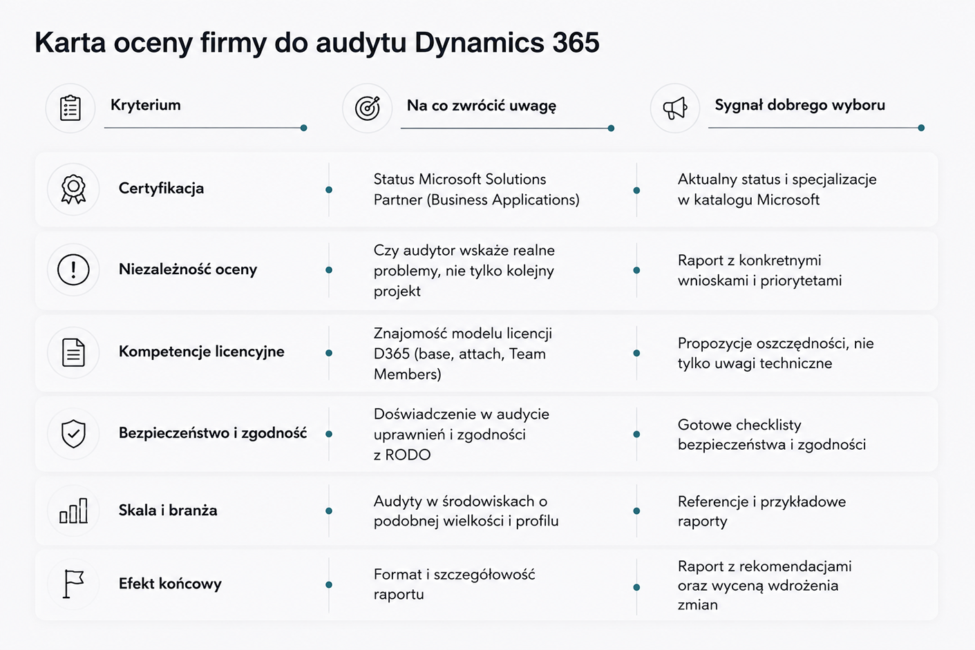 Karta oceny firmy do audytu Dynamics 365 z sześcioma kryteriami: certyfikacja, niezależność oceny, kompetencje licencyjne, bezpieczeństwo i zgodność, skala i branża oraz efekt końcowy, z sygnałami dobrego wyboru.