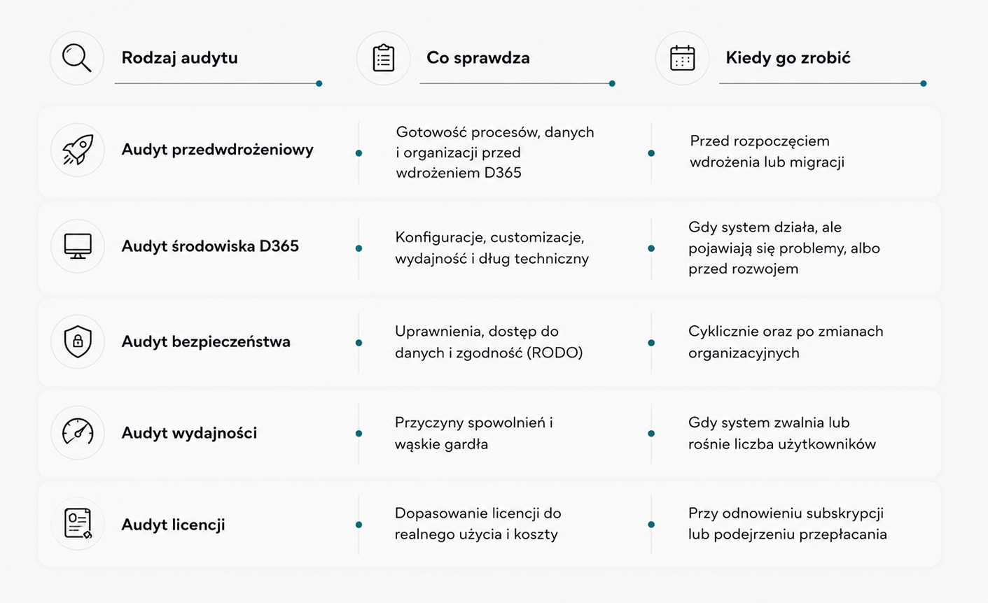 Pięć rodzajów audytu Dynamics 365 — przedwdrożeniowy, środowiska, bezpieczeństwa, wydajności i licencji — z opisem, co sprawdza każdy i kiedy go przeprowadzić.