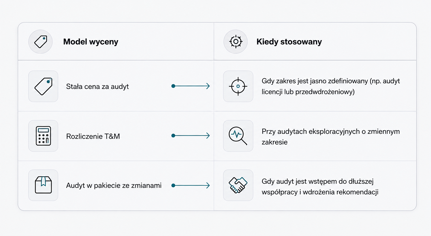 Modele wyceny audytu Dynamics 365 i kiedy się je stosuje: stała cena za audyt, rozliczenie Time & Material oraz audyt w pakiecie z wdrożeniem zmian.