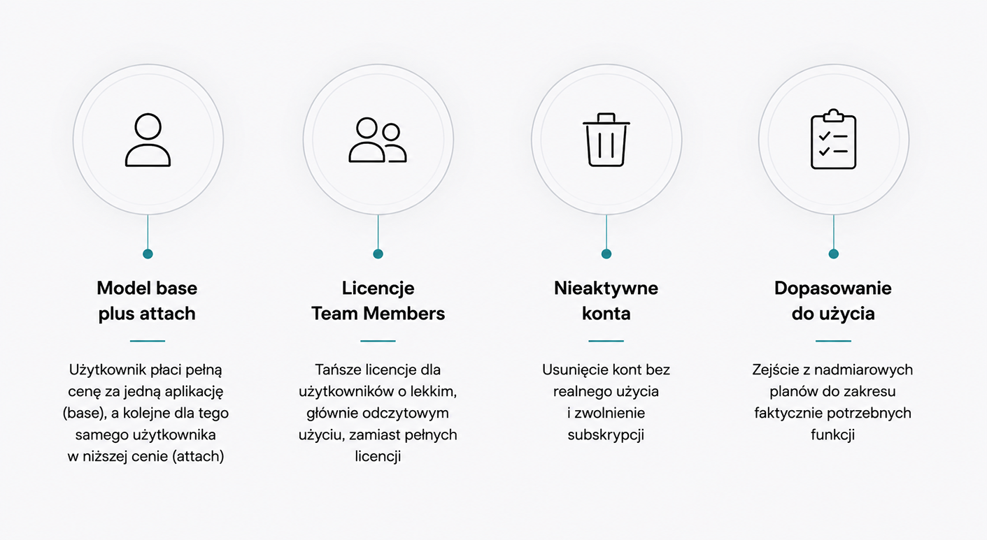 Cztery sposoby optymalizacji licencji i kosztów Dynamics 365: model base plus attach, tańsze licencje Team Members, usuwanie nieaktywnych kont i dopasowanie planów do faktycznego użycia.
