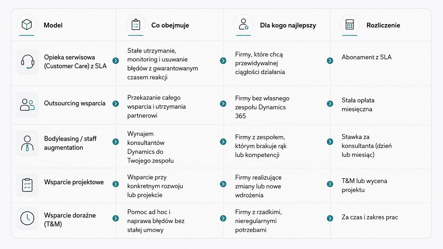 Zestawienie pięciu modeli wsparcia Dynamics 365 — opieka serwisowa z SLA, outsourcing, bodyleasing, wsparcie projektowe i doraźne (T&M) — z zakresem, adresatem i sposobem rozliczenia każdego.