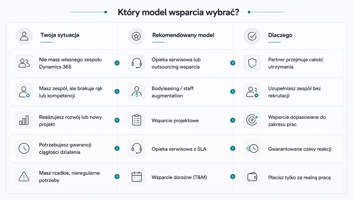 Tabela doboru modelu wsparcia Dynamics 365 do sytuacji firmy: brak zespołu, braki kadrowe, rozwój lub nowy projekt, potrzeba ciągłości z SLA oraz rzadkie potrzeby — z rekomendowanym modelem i uzasadnieniem.