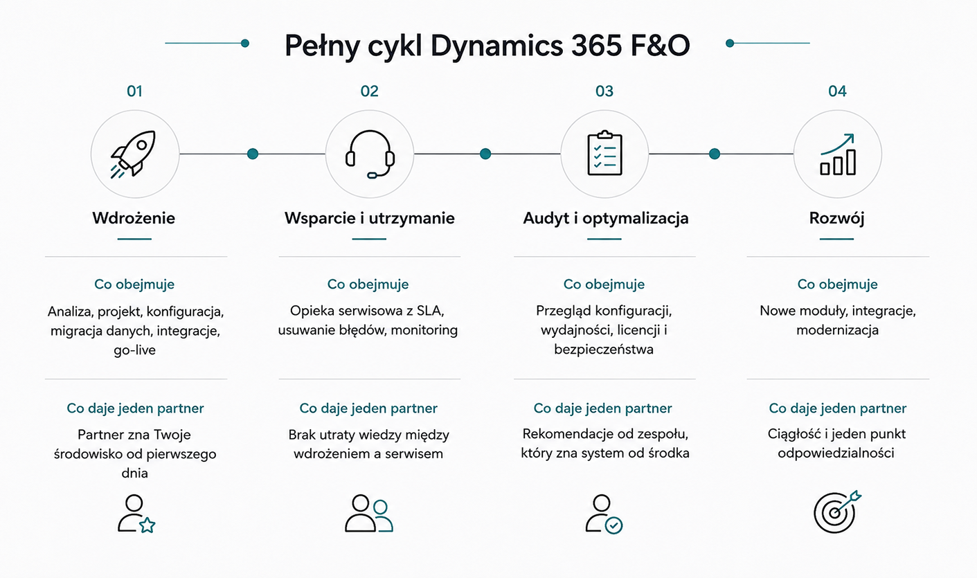 Cztery etapy pełnego cyklu Dynamics 365 F&O: wdrożenie, wsparcie i utrzymanie, audyt i optymalizacja oraz rozwój — z zakresem każdego etapu i korzyścią z jednego partnera.
