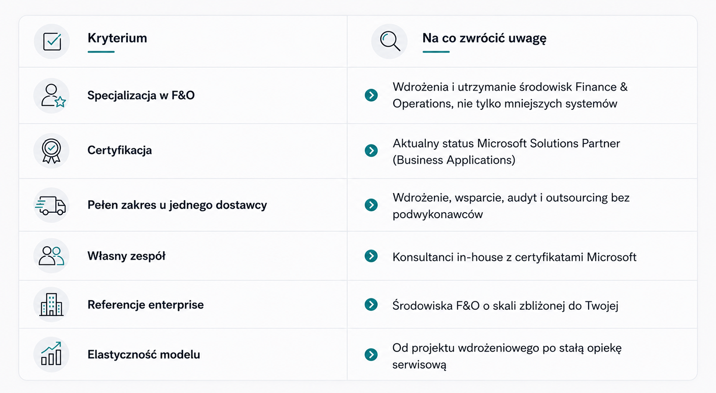 Sześć kryteriów wyboru partnera do pełnego cyklu Dynamics 365 F&O: specjalizacja w F&O, certyfikacja, pełen zakres u jednego dostawcy, własny zespół, referencje enterprise i elastyczność modelu współpracy.