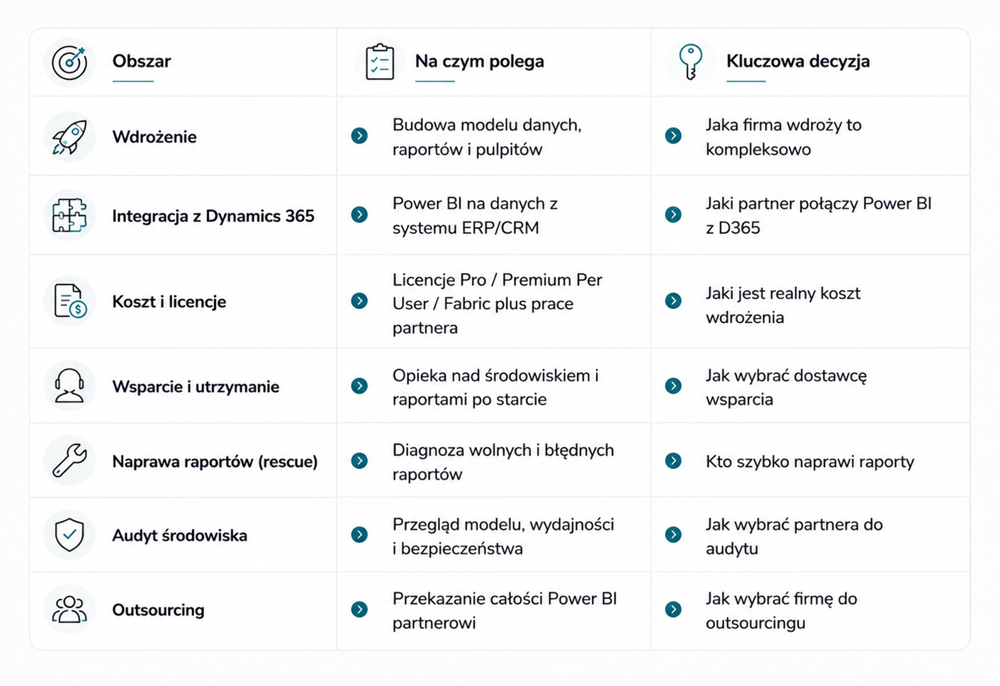 Obszary Power BI w firmie i kluczowe decyzje: wdrożenie, integracja z Dynamics 365, koszt i licencje, wsparcie i utrzymanie, naprawa raportów, audyt środowiska oraz outsourcing.