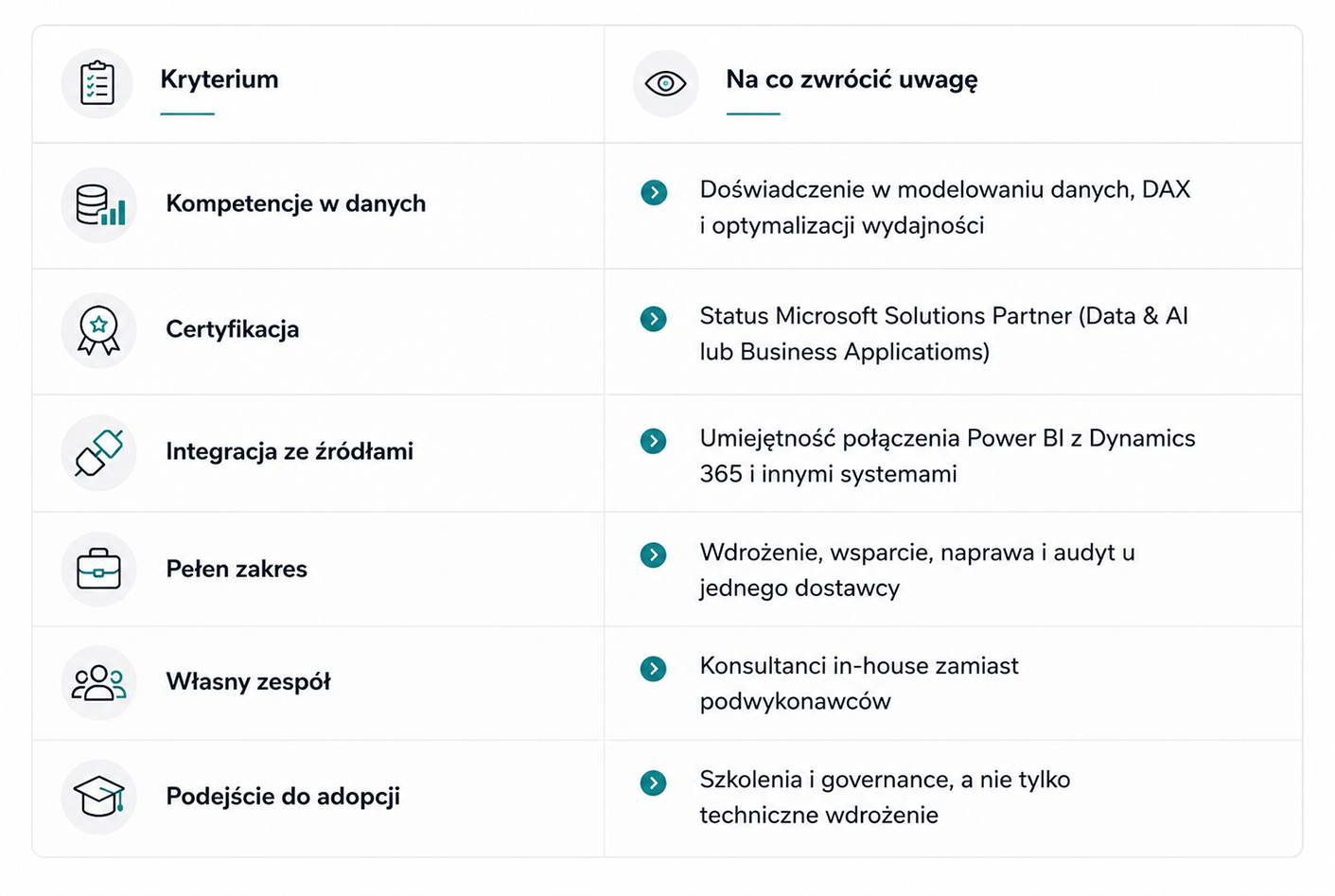 Sześć kryteriów wyboru firmy do wdrożenia Power BI: kompetencje w danych i DAX, certyfikacja, integracja ze źródłami, pełen zakres u jednego dostawcy, własny zespół i podejście do adopcji.