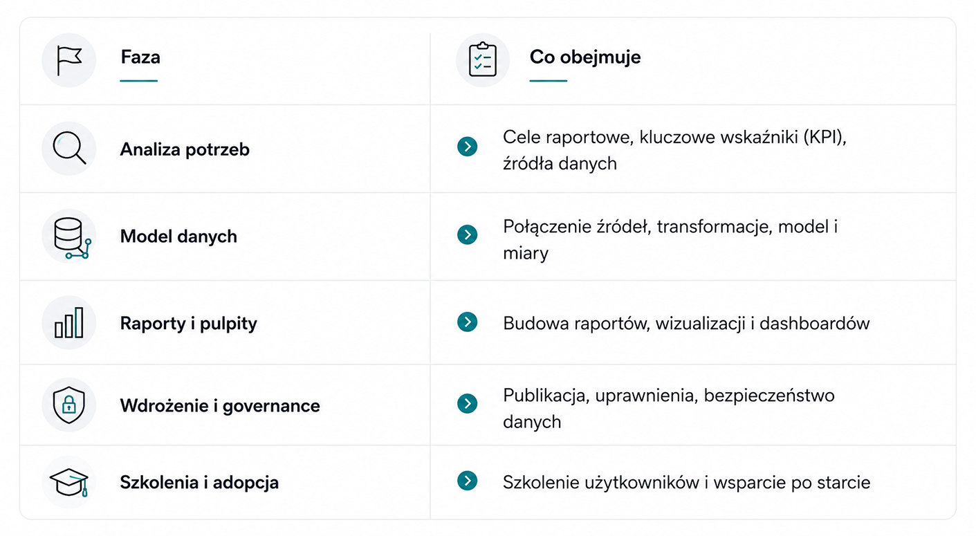 Pięć faz wdrożenia Power BI krok po kroku: analiza potrzeb, model danych, raporty i pulpity, wdrożenie i governance oraz szkolenia i adopcja — z zakresem każdej fazy.