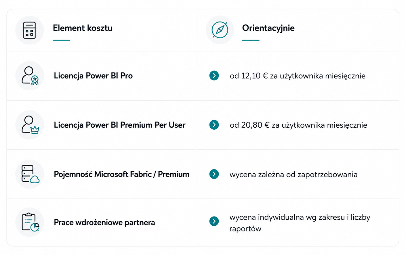 Tabela elementów kosztu wdrożenia Power BI: licencja Power BI Pro od 12,10 € i Premium Per User od 20,80 € za użytkownika miesięcznie, pojemność Microsoft Fabric oraz prace wdrożeniowe partnera.