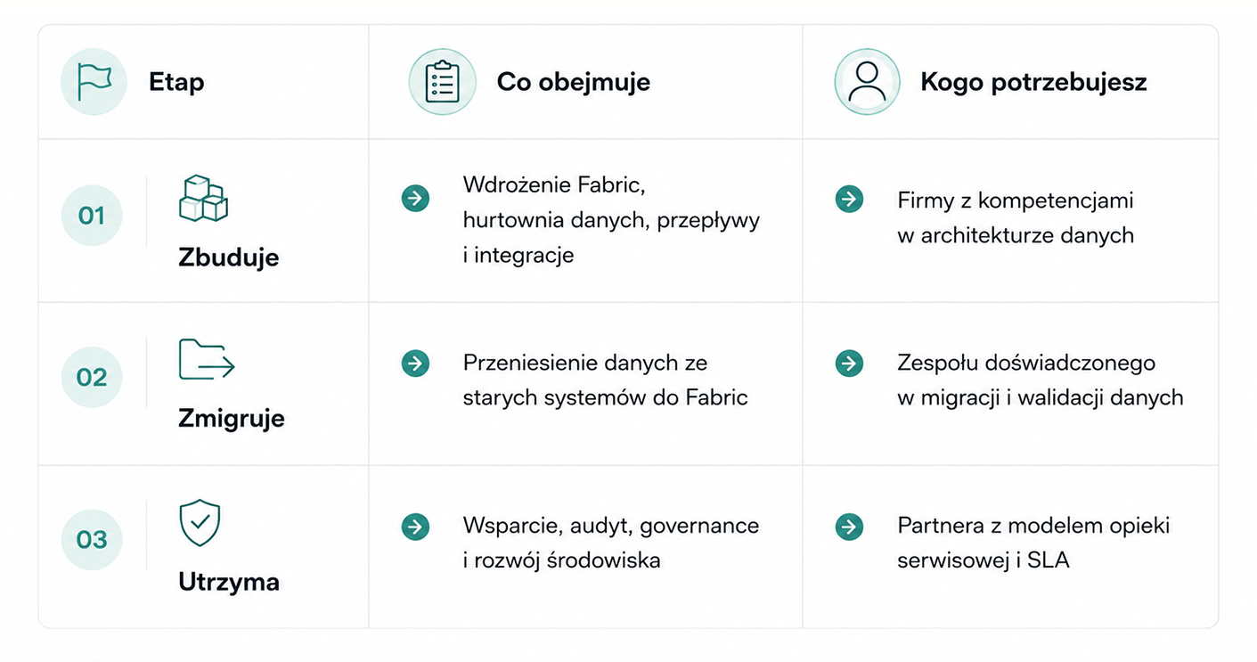 Trzy etapy projektu danych w Microsoft Fabric: zbudowanie środowiska, migracja danych ze starych systemów oraz utrzymanie — z zakresem prac i profilem potrzebnego partnera.