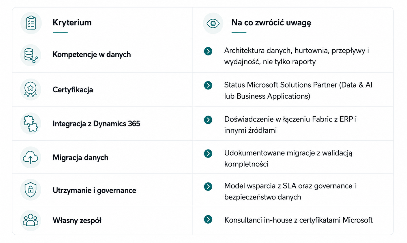 Sześć kryteriów wyboru firmy do projektu danych na Microsoft Fabric: kompetencje w danych, certyfikacja, integracja z Dynamics 365, migracja danych, utrzymanie i governance oraz własny zespół.