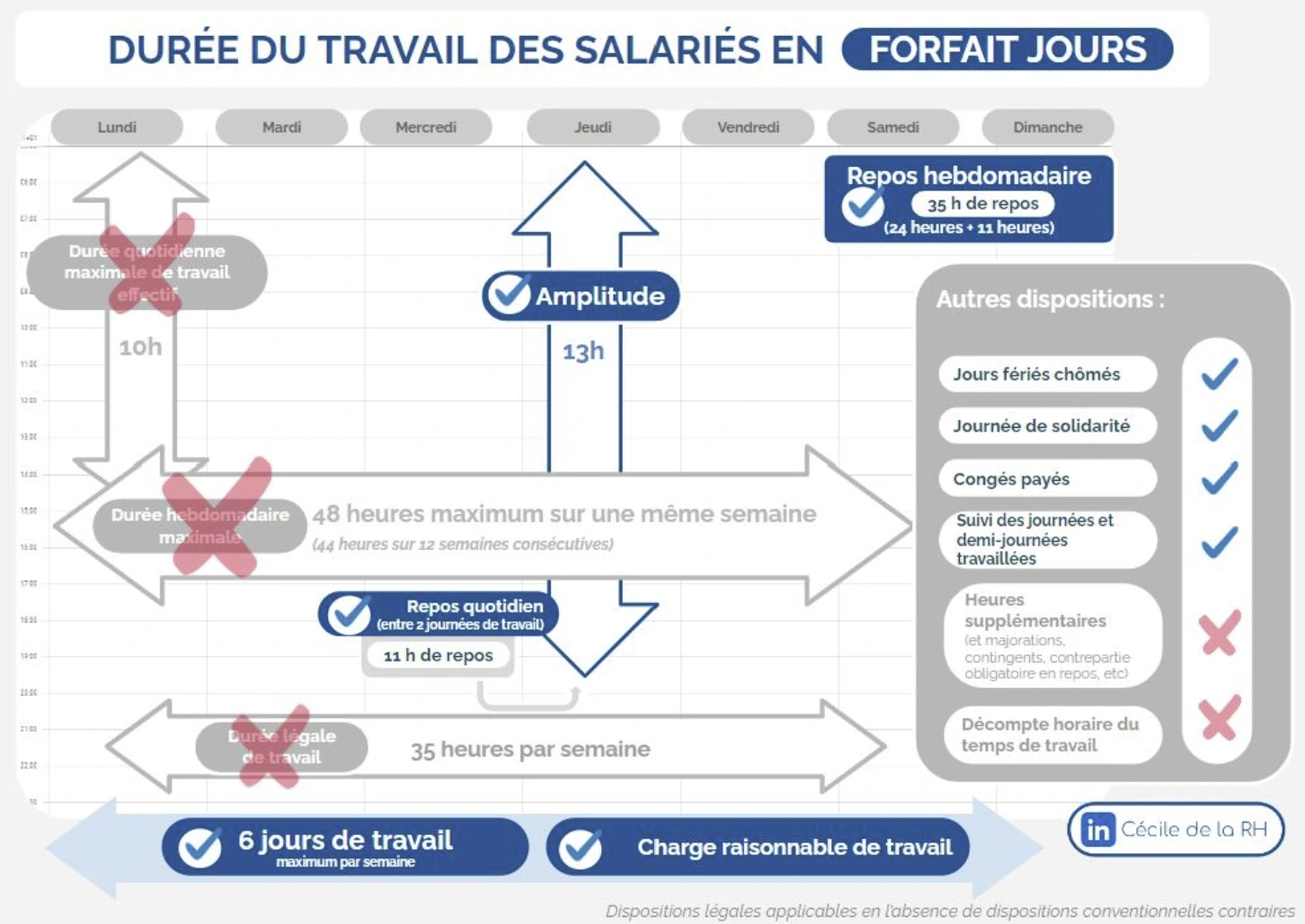 Durées maximales des salariés en forfait jours (durée quotidienne, durée légale, repos quotidien, repos hebdomadaire).