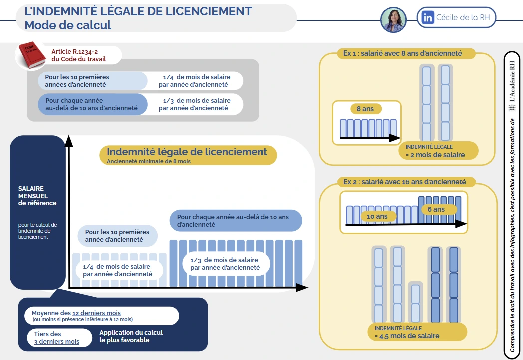 Infographie de synthèse expliquant le calcul de l'indemnité légale de licenciement prévue par le Code du travail (8 mois d'ancienneté)