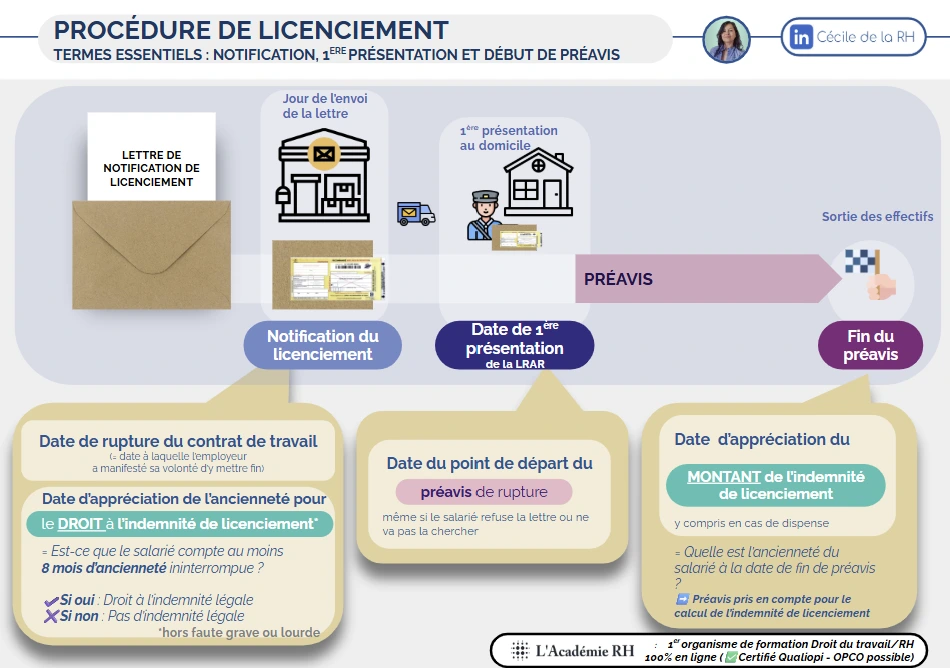 Infographie représentant la procédure de notification d'un licenciement en droit du travail (Différence entre la date de notification du licenciement, date de 1ere présentation de la LRAR et fin de préavis)
