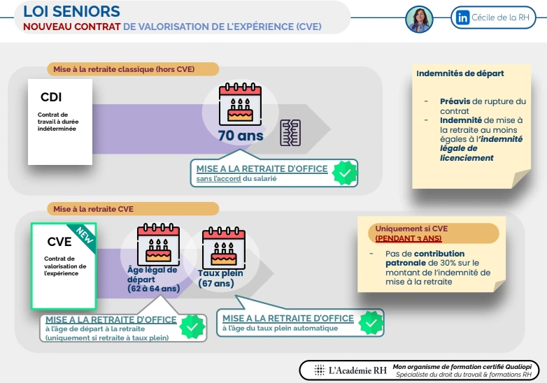 infographie sur la mise à la retraite dans le cadre du nouveau CDI Senior - Le Contrat de Valorisation de l'Expérience- CVE- issu de la loi senior n°2025-989 du 24 octobre 2025