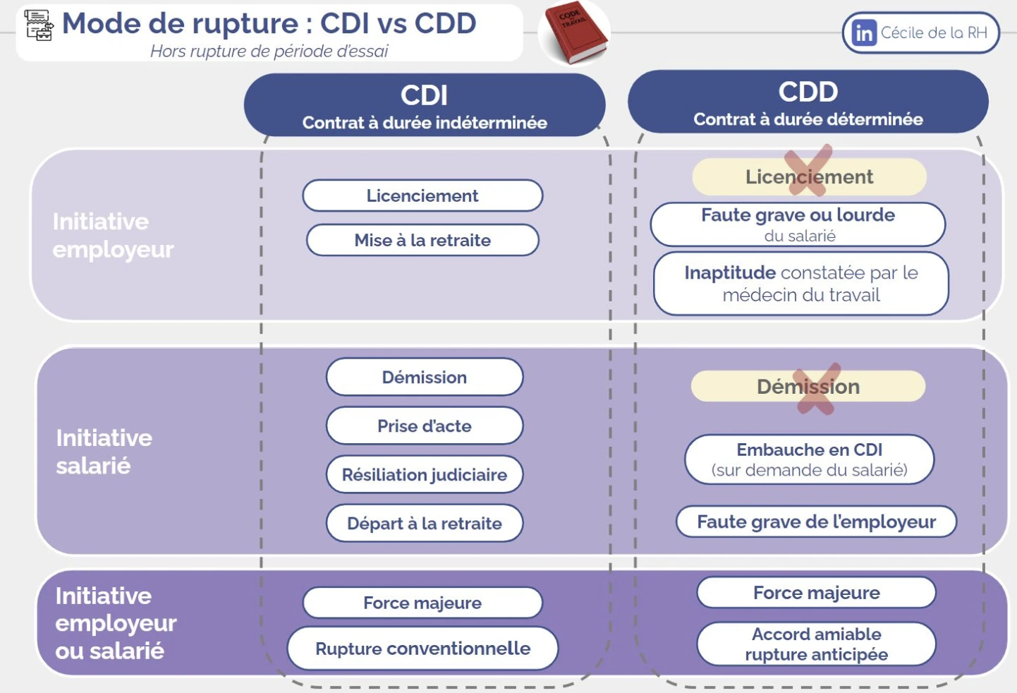 Infographie sur les modes de ruptures CDI et CDD (et impossibilité de démissionner en CDD ou d'être licencié). Liste des cas de rupture à l'initiative du salarié et de l'employeur ou d'un commun accord