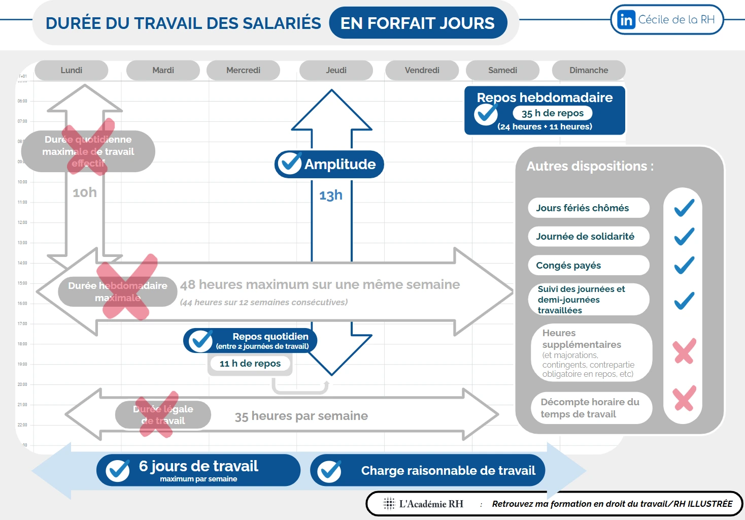Infographie sur la durée du travail des salariés en forfait jours (repos quotidien, charge raisonnable de travail, 6 jours de travail,  repos hebdomadaire, jours fériés chômés, journée de solidarité)