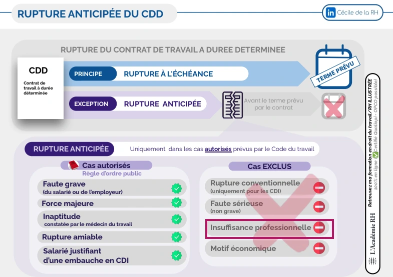 infographie sur les cas de ruptures anticipées autorisées par la loi dont l'insuffisance ne fait pas partie pour rompre un CDD avant son terme.