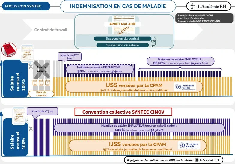 infographie sur l’indemnisation en cas de maladie dans la Convention collective SYNTEC CINOV