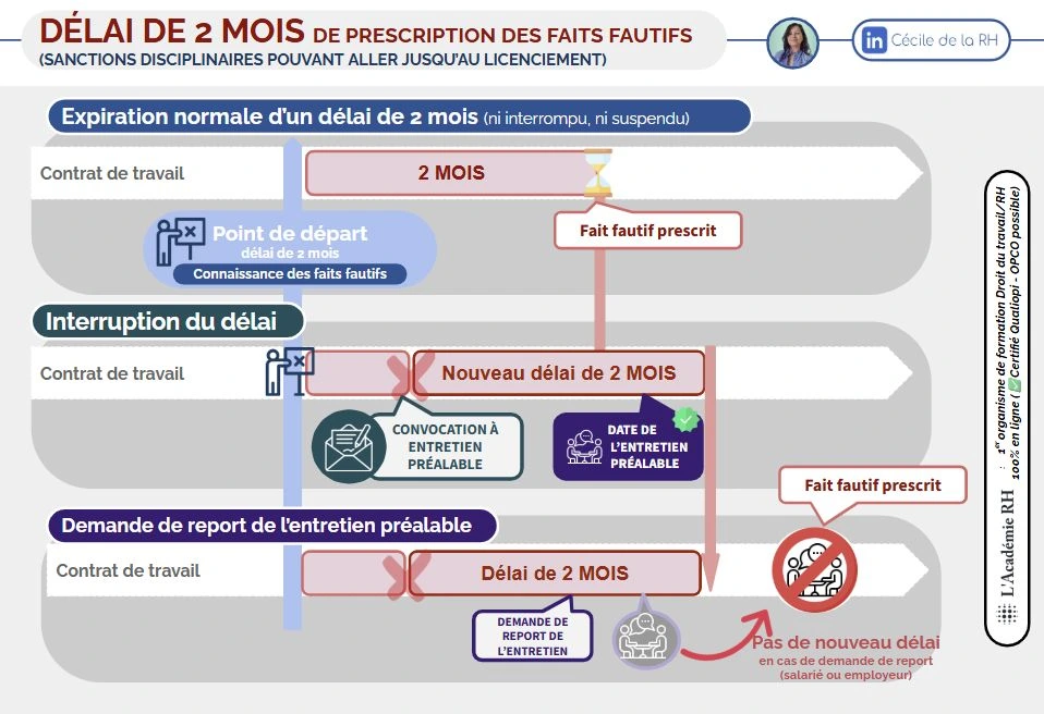infographie sur le délai de 2 mois de prescription des faits fautifs en matière de sanctions disciplinaires pouvant aller jusqu'au licenciement disciplinaire interrompu par la remise de la convocation à entretien préalable mais pas par la demande de report de l’entretien par le salarié.
