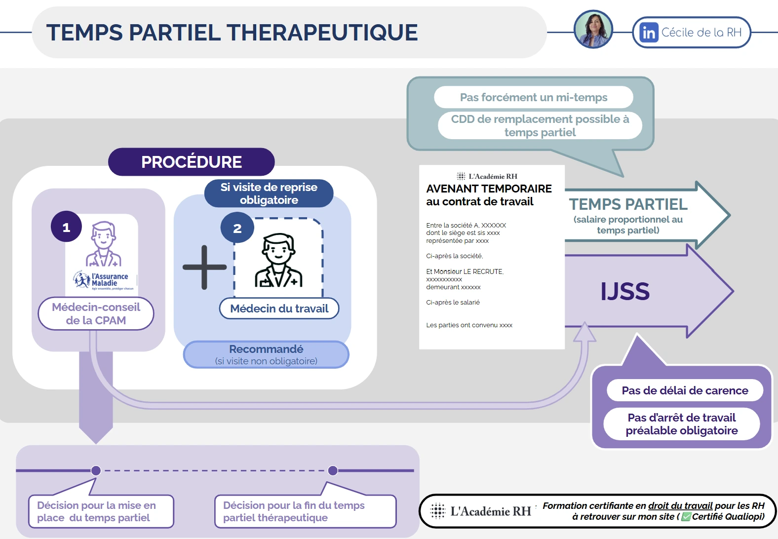 Infographie sur le temps partiel thérapeutique