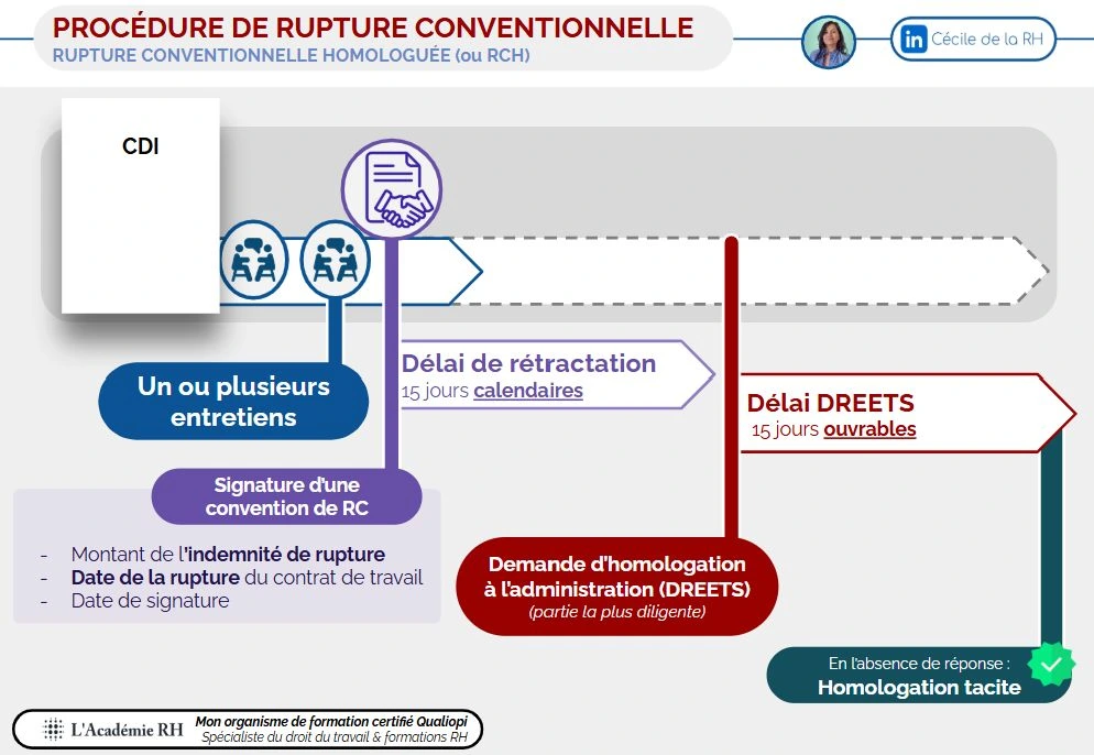 infographie sur la procédure de rupture conventionnelle homologuée ou RCH d’un CDI : entretiens, délai de rétractation et délai d'homologation par la DREETS