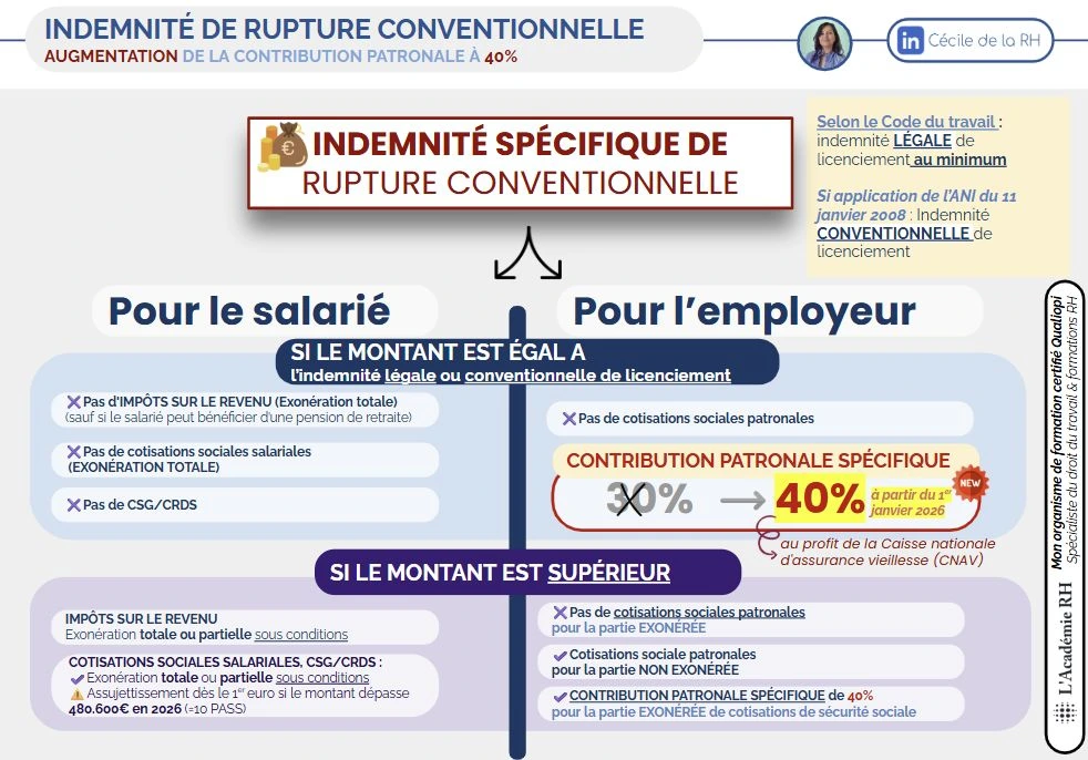  infographie sur l'augmentation du coût de la rupture conventionnelle en application de la loi de financement de la sécurité sociale de 2026 : la contribution patronale passe de 30 % à 40%