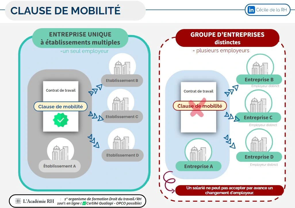 Infographie sur la mise en oeuvre de la clause de mobilité dans une entreprise à établissements multiples et dans un groupe d'entreprises distinctes